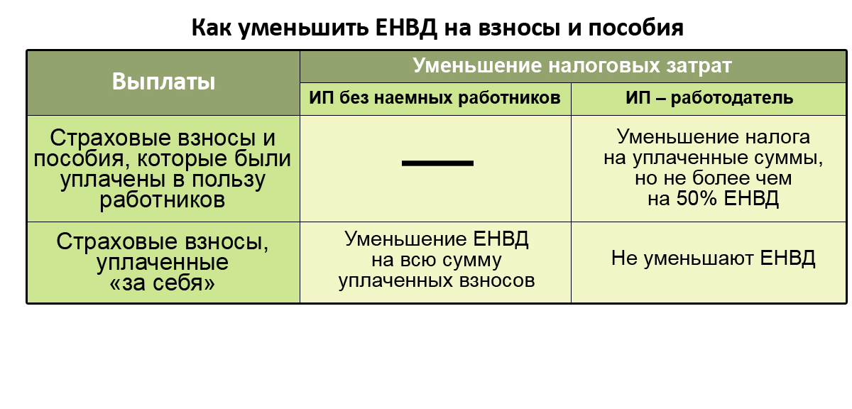 Как уменьшить налоги ип?