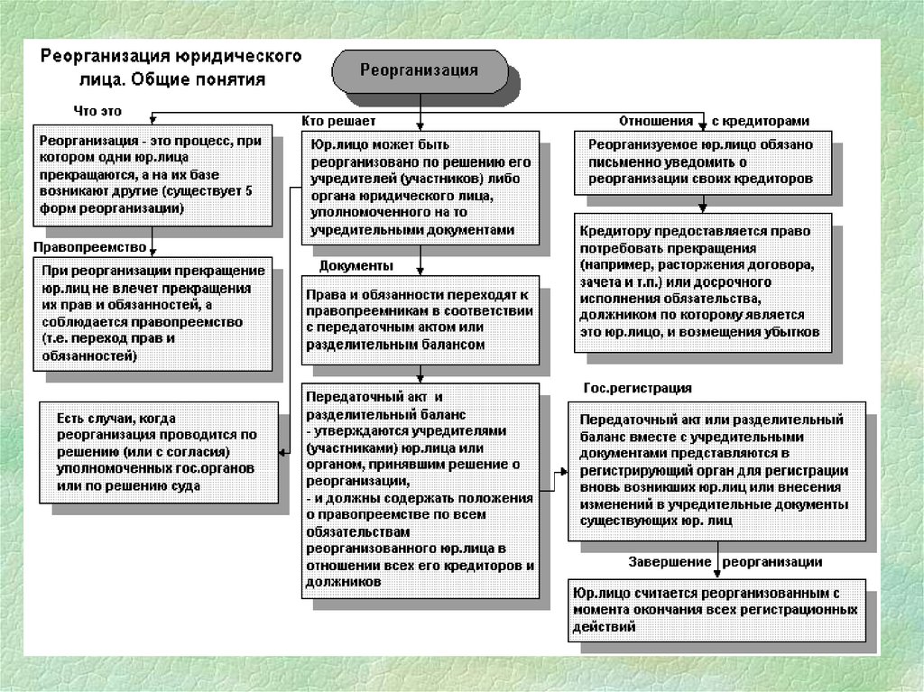 Виды реорганизации юридических лиц и особенности процедуры