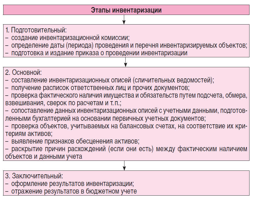 Порядок регулирования инвентаризационной разницы. порядок учета инвентаризационных разниц отражение на счетах бухгалтерского учета инвентаризационных разниц