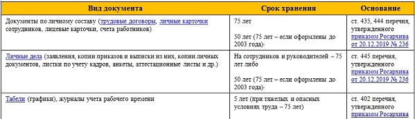 Как оформить и передать личные дела на хранение в архив