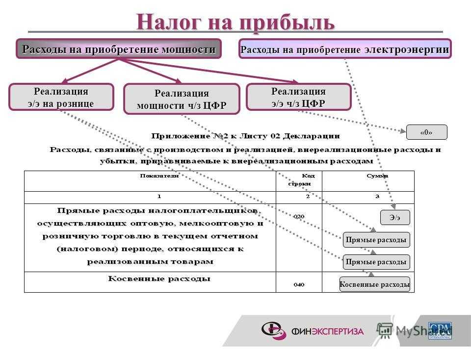 Косвенные расходы по налогу на прибыль отражают по стр 040 прибыльной декларации Что к ним относить компании вправе решать самостоятельно Основной перечень косвенных расходов по налогу на прибыль которые включают в строку 040 смотрите в статье