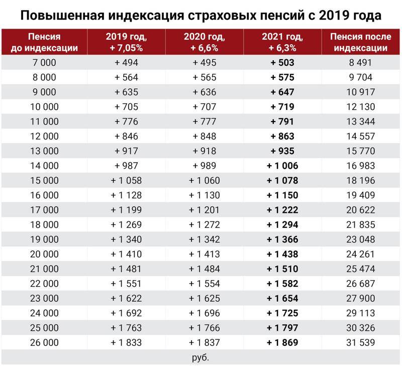 Военные пенсии в 2023 году: повышение, последние новости