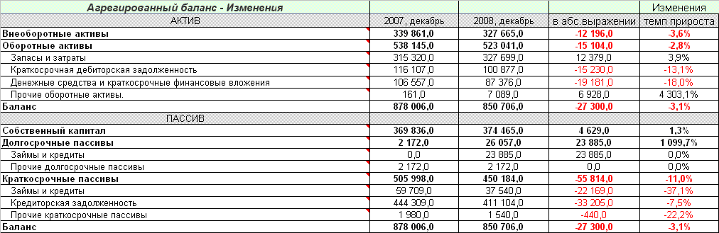 Агрегированный баланс, его структура и назначение