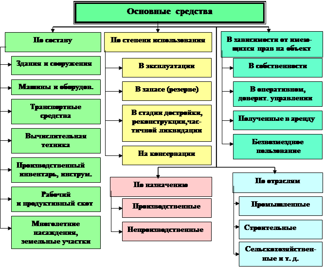 Какие формулы расчета амортизационных отчислений можно применять