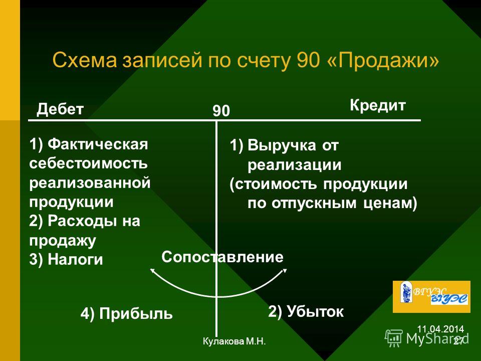 Счет 84 «прочие операционные расходы» в бухгалтерском учете для чайников: проводки
