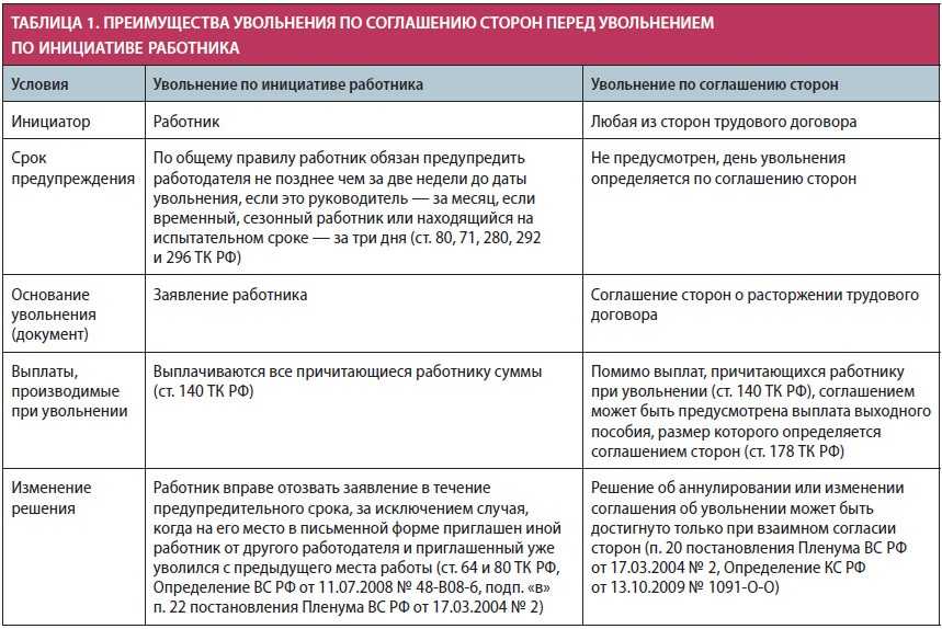 Компенсации и выплаты при увольнении по соглашению сторон