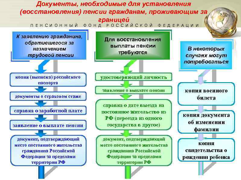 Как изменить способ и место доставки пенсии через электронное заявление | администрация октябрьского сельского поселения