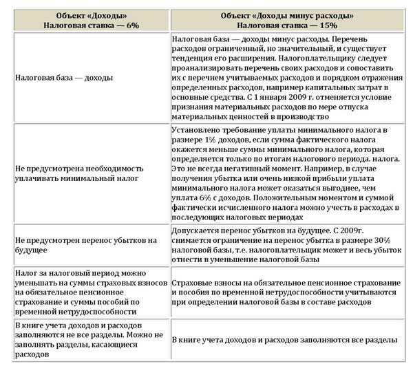 Расходы на все виды обязательного страхования при усн