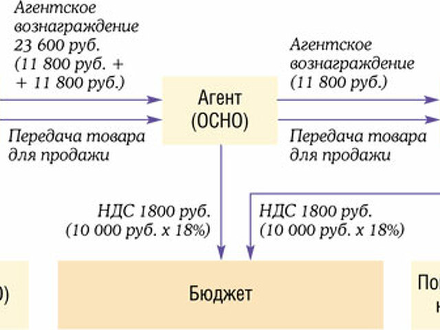 С 2018 года покупатели металлолома и сырых шкур должны платить ндс
