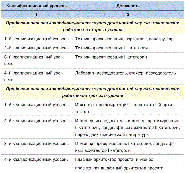 Профстандарты, определение, кем введены и регулируются, реестр минтруда