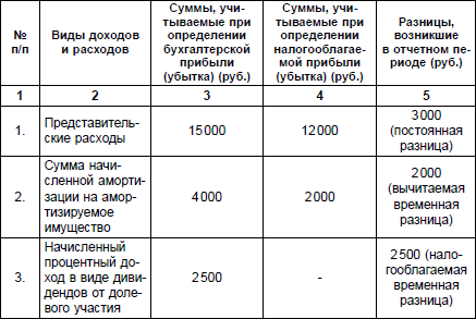 Пбу 18/02: изменения с 2020 года