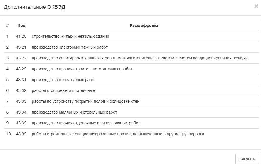 Класс оквэд 31 - производство мебели
