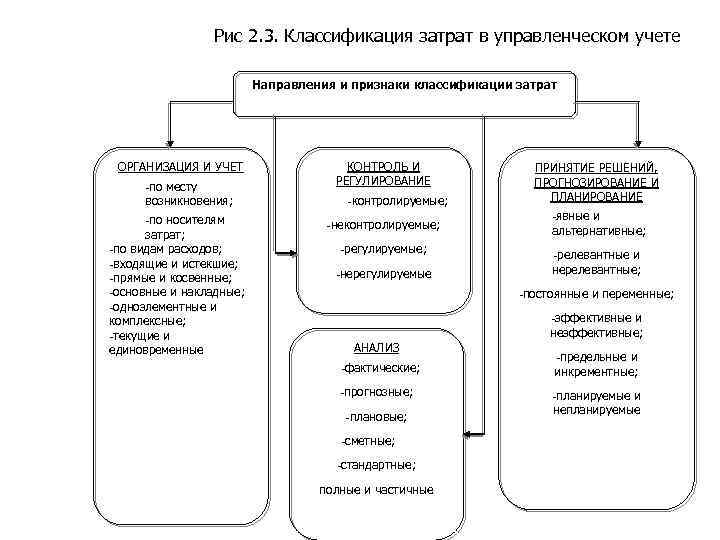 Классификация затрат в бухгалтерском учете в 1с