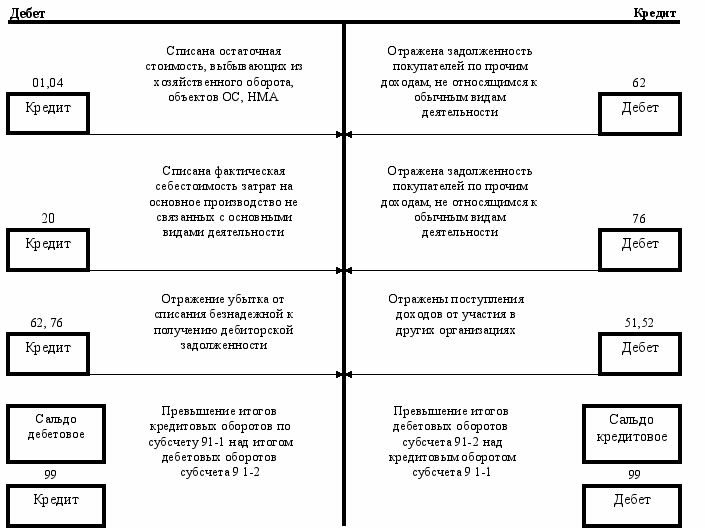 Что такое счет 91 в бухгалтерском учете — характеристика и субсчета