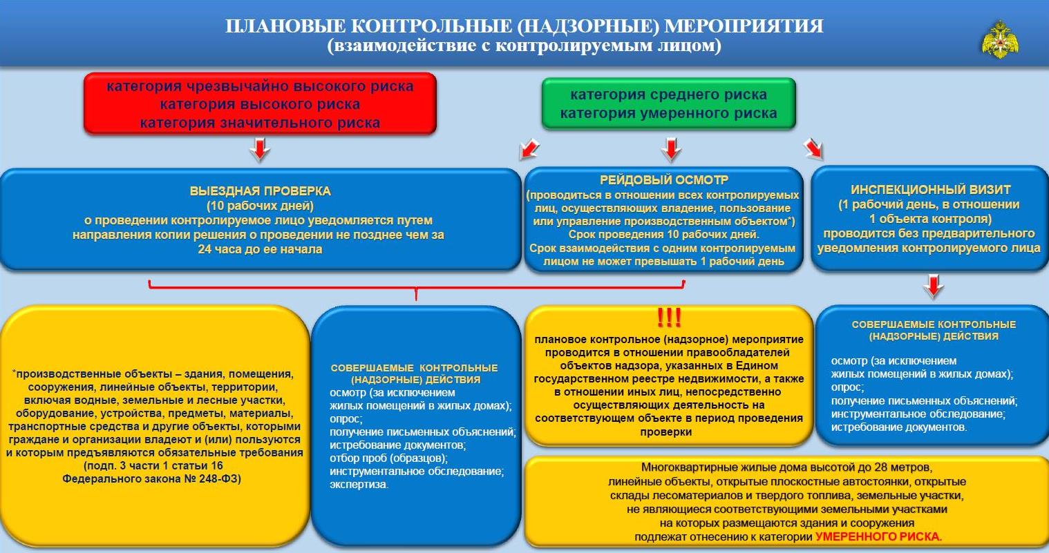 Определяется положением о виде государственного контроля надзора. Контрольно-надзорные мероприятия. Виды контрольно-надзорных мероприятий. Контрольно надзорные мероприятия схема. Схема проведения контрольного мероприятия.