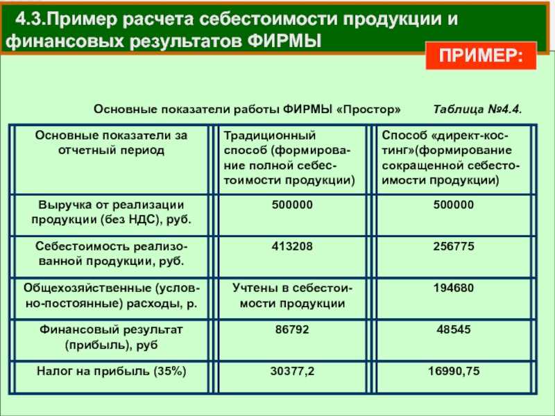 Расчет цеховой себестоимости продукции - статьи затрат