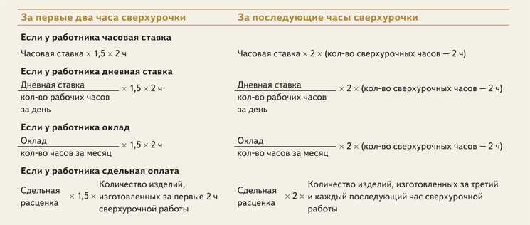 Оплата времени, отработанного за пределами нормы* | бух.1с - сайт для современного бухгалтера