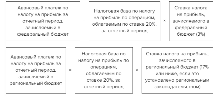 Порядок исчисления и уплаты авансовых платежей по налогу на прибыль