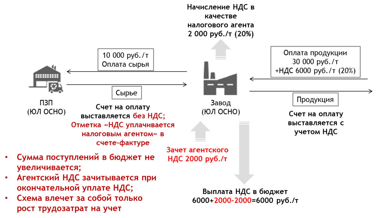 Кто будет платить ндс в 2025 году. НДС схема. Схема ухода от НДС. Схемы ухода от налогообложения НДС. Агентский НДС.