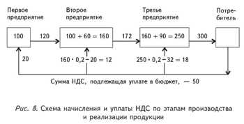Продавец на осно, покупатель на усн – ндс