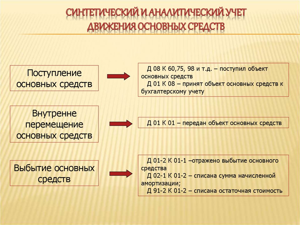 Налоговый учет основных средств (ос)