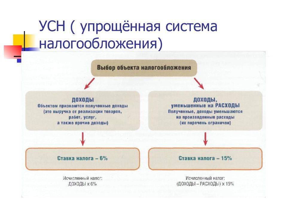 Новая декларация по усн за 2022 год, какие внесены изменения, как заполнять, с какого периода подавать, скачать бланк и образец