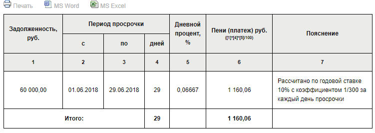Онлайн калькулятор компенсации за задержку заработной платы
