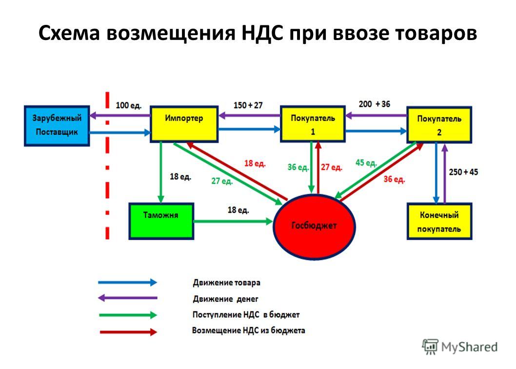 Полный обзор всех изменений по НДС с 2024 года Новое для юридических лиц по НДС в 2024 году какие изменения в НК РФ Свежие новости об изменениях по НДС 2024