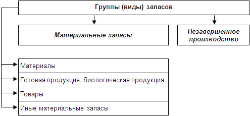 Фсбу 5/2019. федеральный стандарт бухгалтерского учета «запасы» запасы