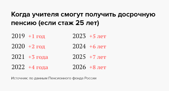 Какой нужен педагогический стаж для выхода на пенсию