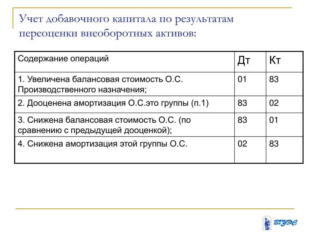 Добавочный капитал - формируется за счет чего?