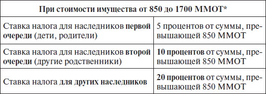 Примеры прямого и косвенного налога
