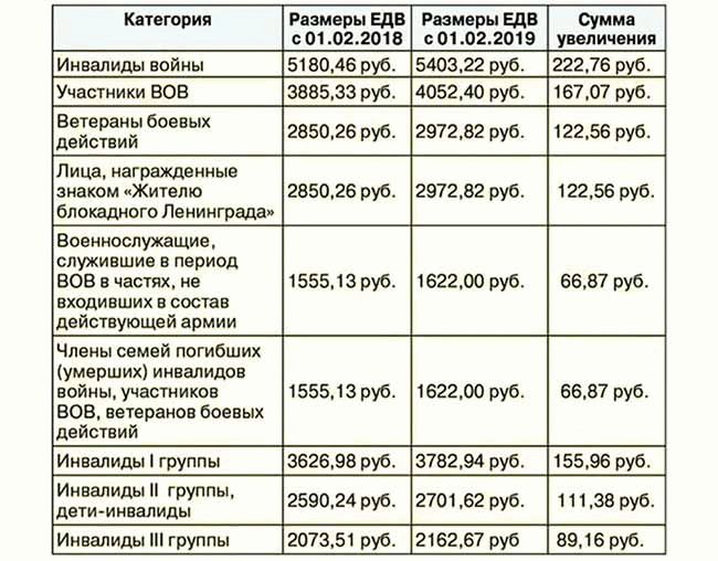 Пенсия, едв и нсу ветеранам боевых действий в 2024 году