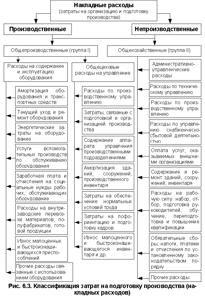 Что такое накладные расходы?