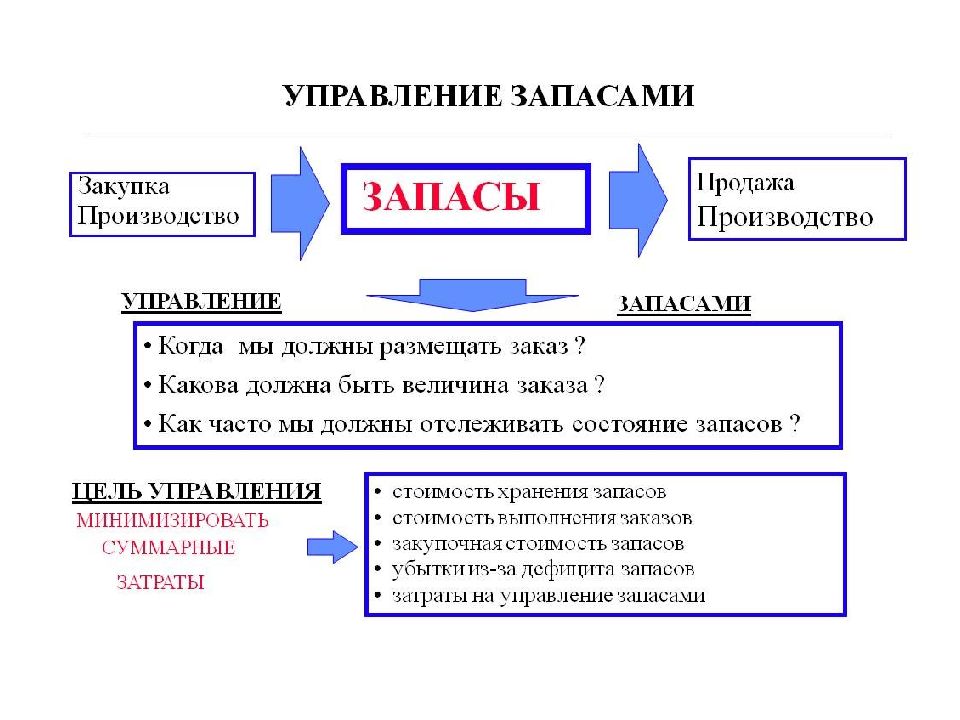 Понятие управления запасами что это Системы управления запасами в т ч товарными Модели и методы управления запасами на предприятии Анализ управления запасами организации