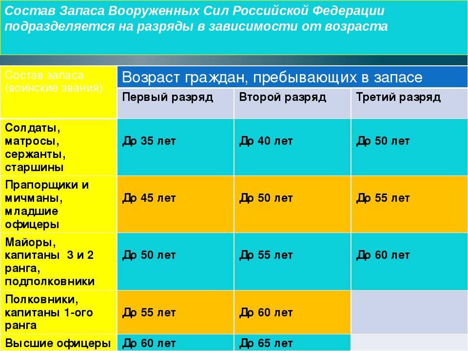 Новый закон 2023 года о повышении предельного возраста пребывания в запасе и призыва и при мобилизации: кто входит в 1,2 и 3 разряд в воинском учете