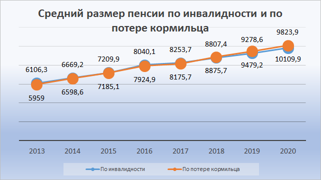 Индексация пенсии и едв инвалидам в 2024 году: когда и на сколько будет повышение выплат по инвалидности 1, 2, 3 группы (таблица)