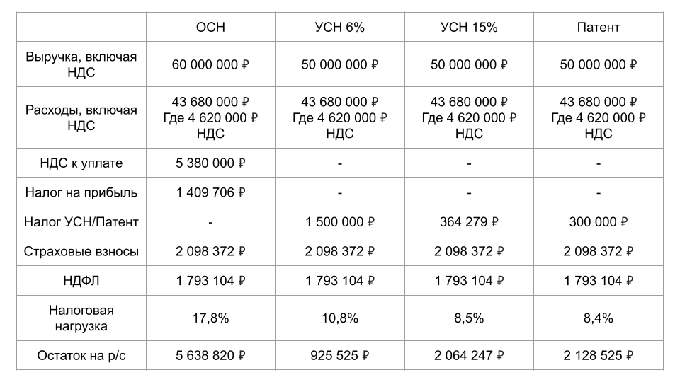 Калькулятор налоговой нагрузки