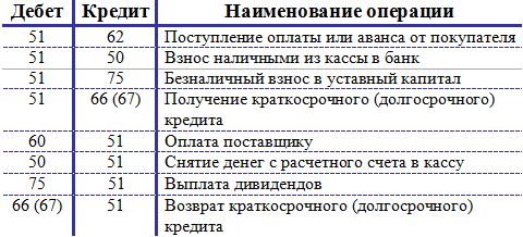 Бухгалтерские проводки: что такое, виды счетов, примеры отражения операций / skillbox media