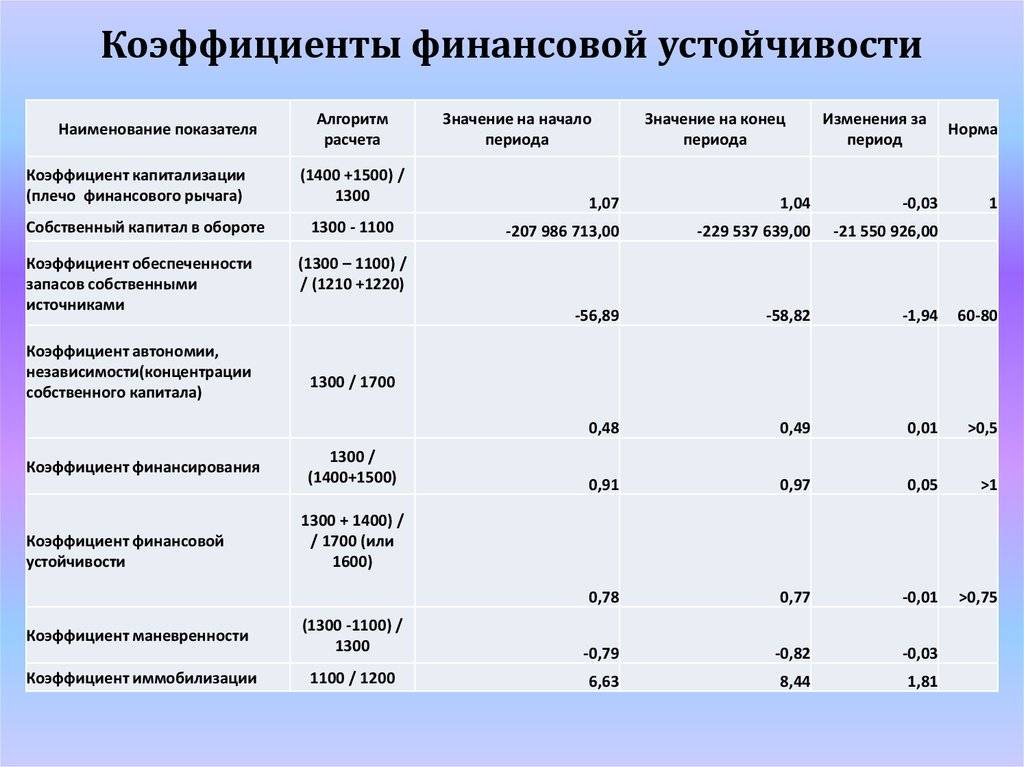 Анализ финансовой устойчивости предприятия