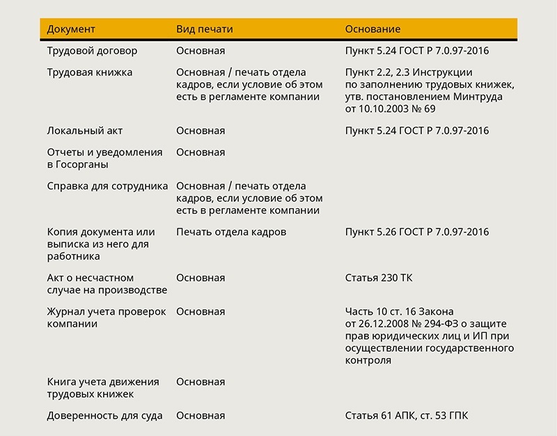 Перечень сроков хранения, учет и уничтожение документов