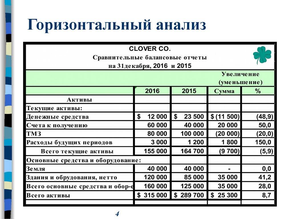 Финансовый анализ предприятия по балансу