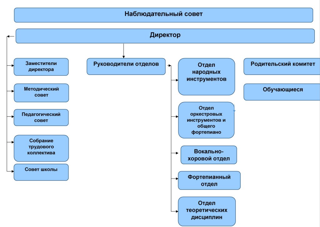Наблюдательный совет — один из видов государственно-общественного управления образованием. воспитателям детских садов, школьным учителям и педагогам - маам.ру