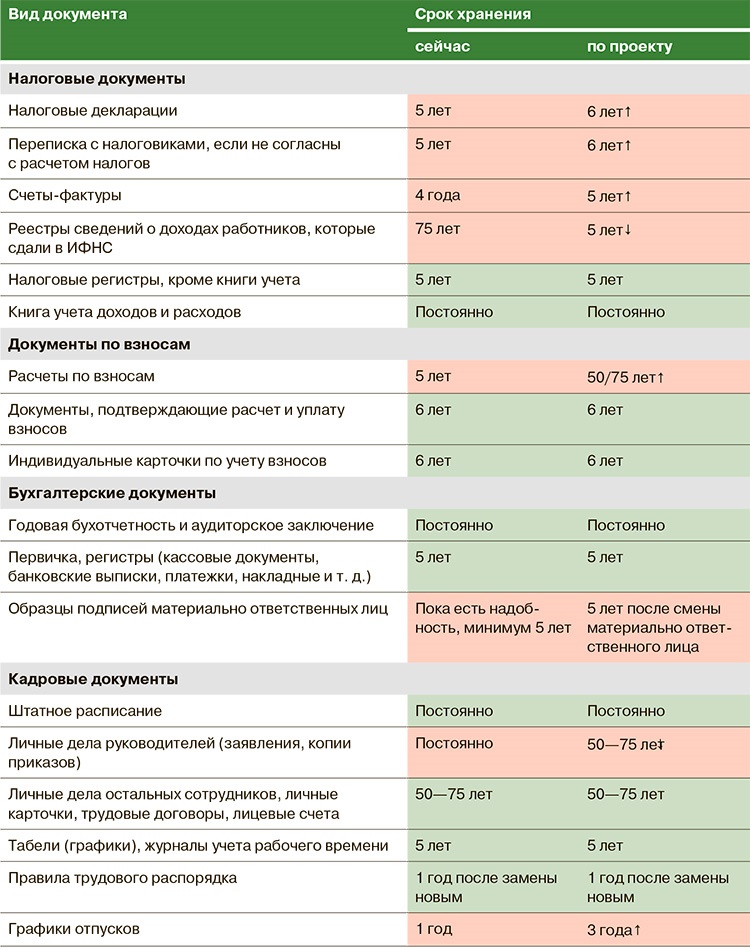 Новые сроки хранения документов в организации в 2024 году - подробная таблица для всех видов документов, утвержденная последними изменениями законодательства!