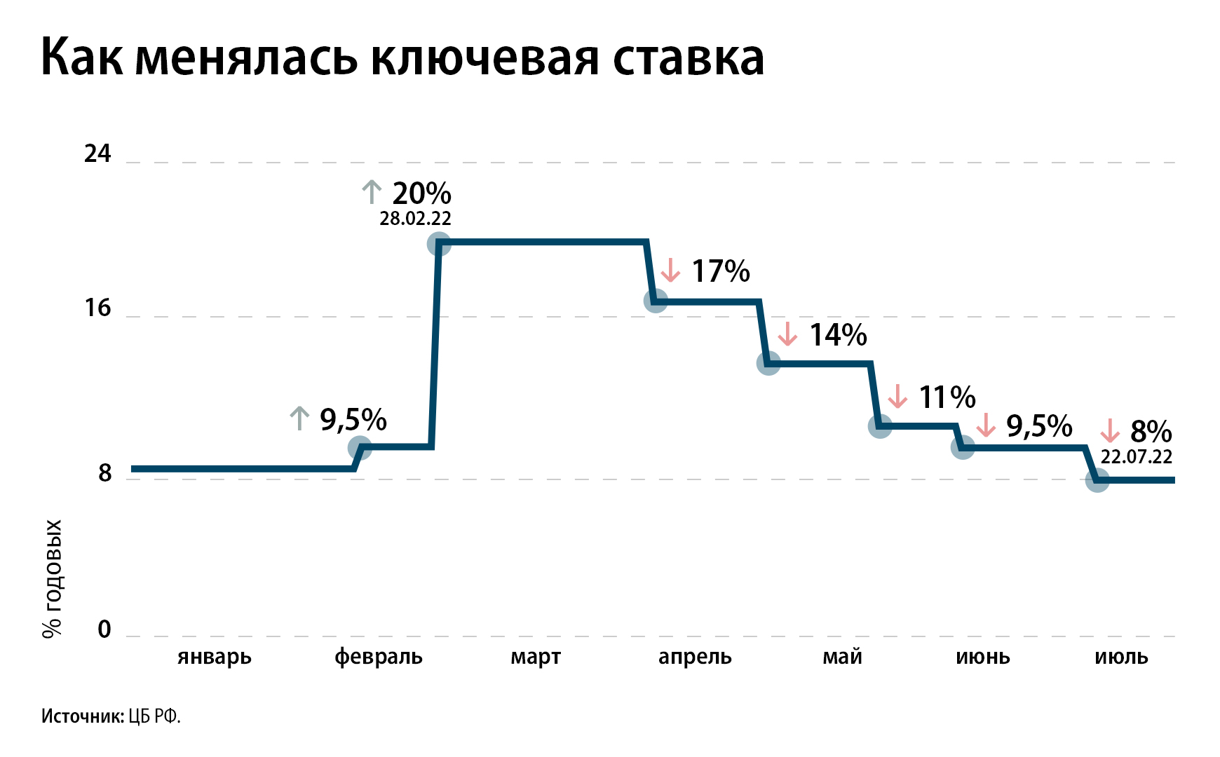 Ключевая ставка цб рф на сегодня. таблица изменений 2024 года
