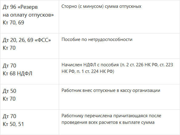 Проводки по больничному листу за счет фсс