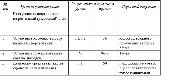 Проводки по пожертвованиям 2019
