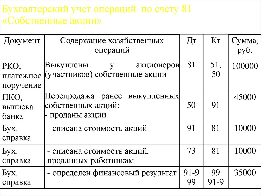 Учет продаж при моменте перехода права собственности "по оплате"