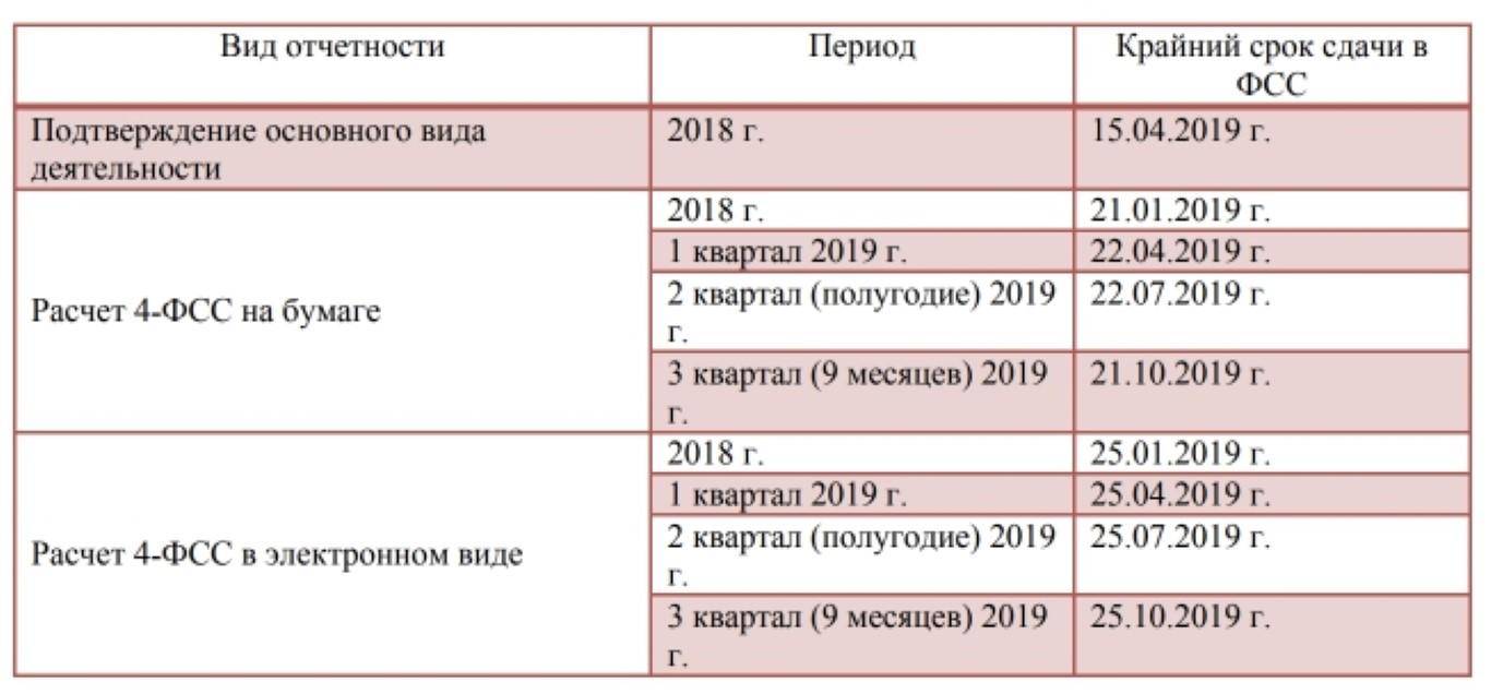 Срок подачи декларации по налогу на прибыль за 4 квартал 2023