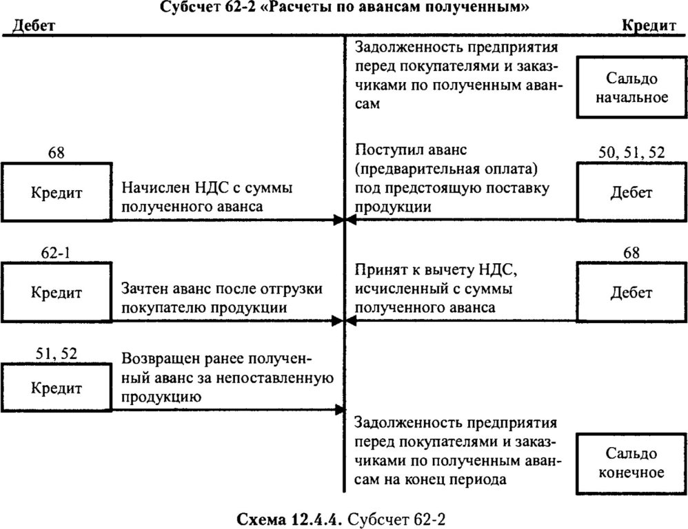 Ндс с авансов у продавца